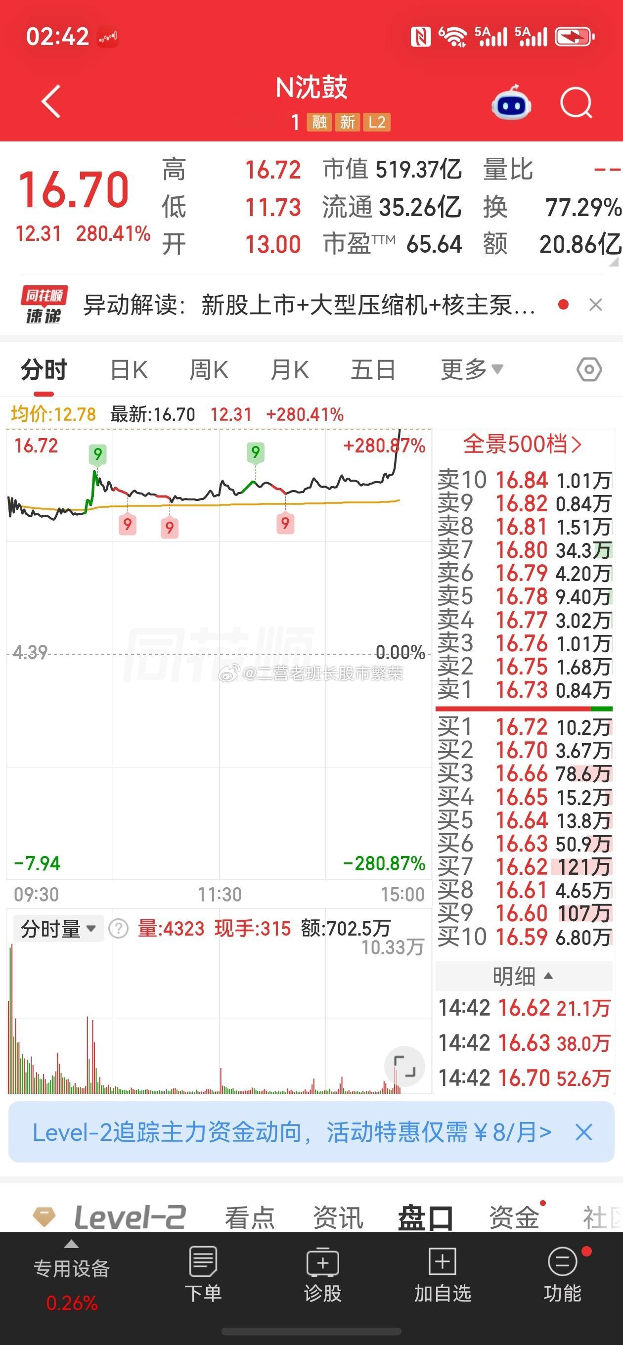 股票微博 N沈鼓601091临停，今天低点买入的已经获利40%以上了，最近新股一