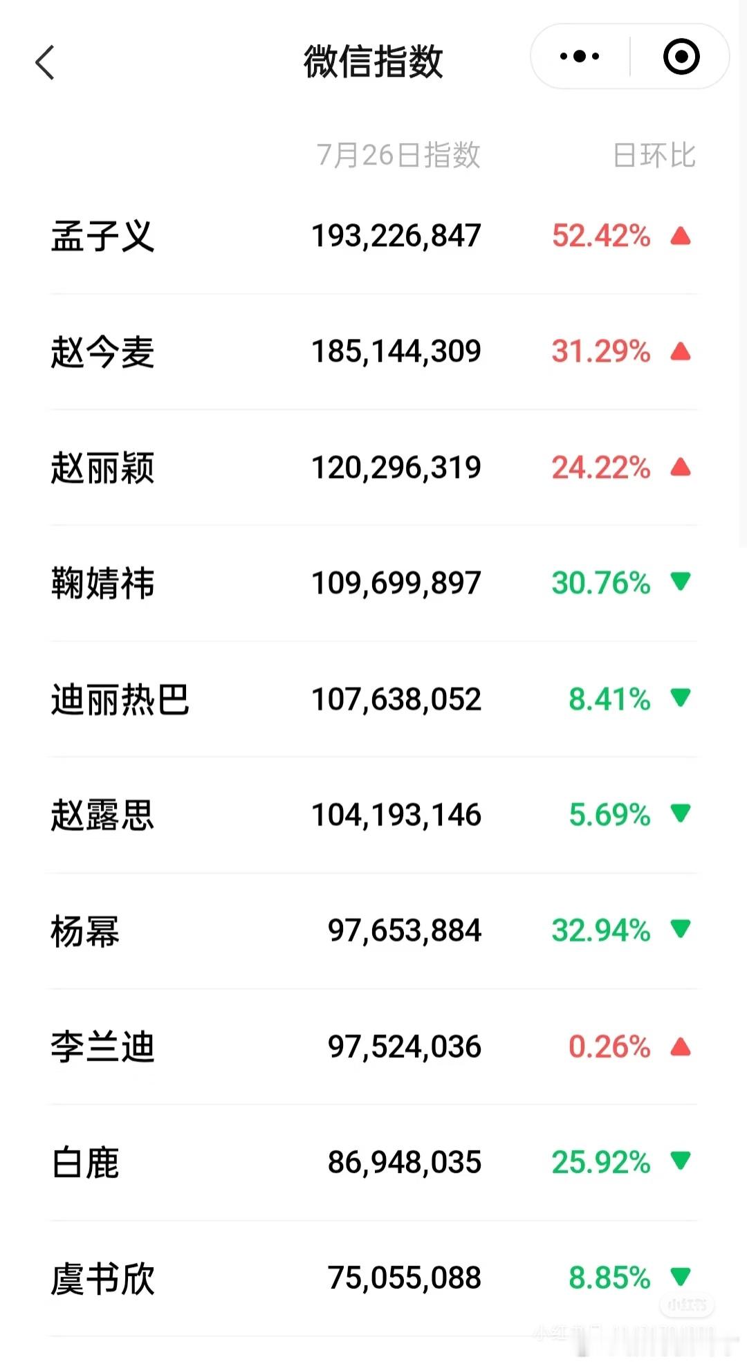 7月26号女演员微指孟子义登顶，昨天新剧开播热度都在她那了[点赞] ​​​