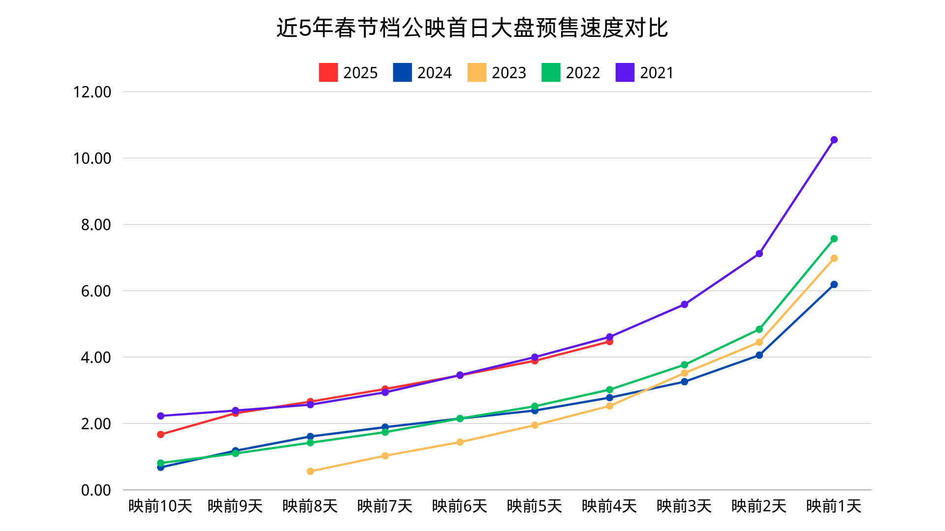 蛇来运转春节档  春节档映前4天，预售曲线跟2021年还是咬得比较紧，《唐探19
