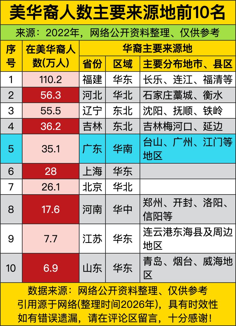第一名直接断层领跑，光福建籍的在美华裔就超过110万人，比第二名河北多出快一倍，