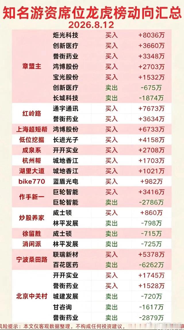 8.12龙虎榜拆解：游资出现明显分歧，两大主线资金来回博弈！每天看完龙虎榜，就能