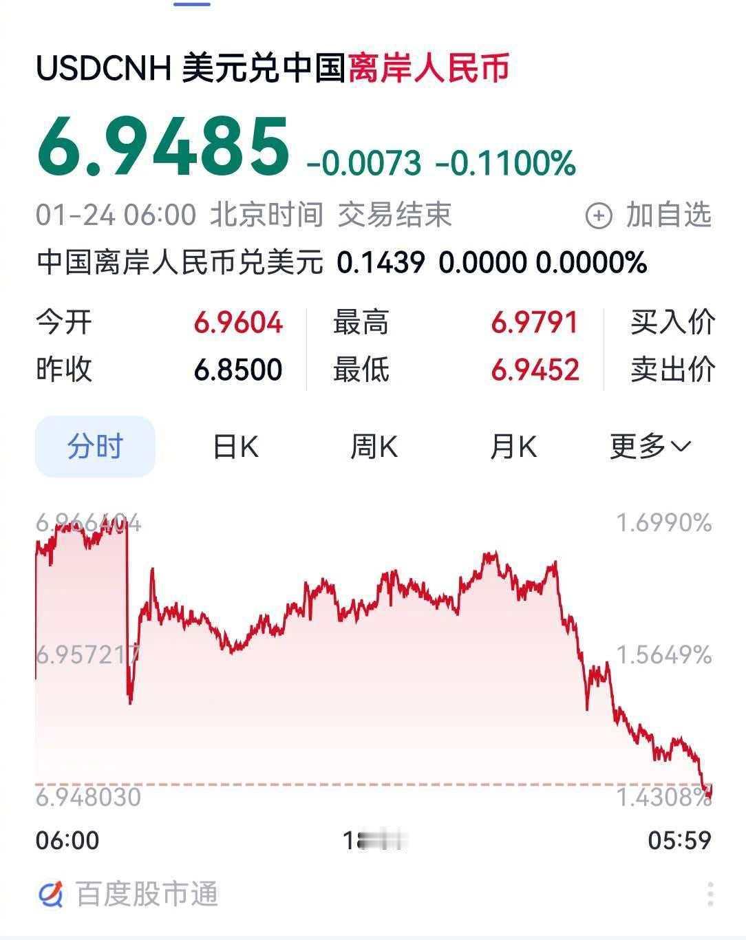 6.9485！人民币升值，根本谁都挡不住。人民币升值，人民币都挡不住。人民币升值