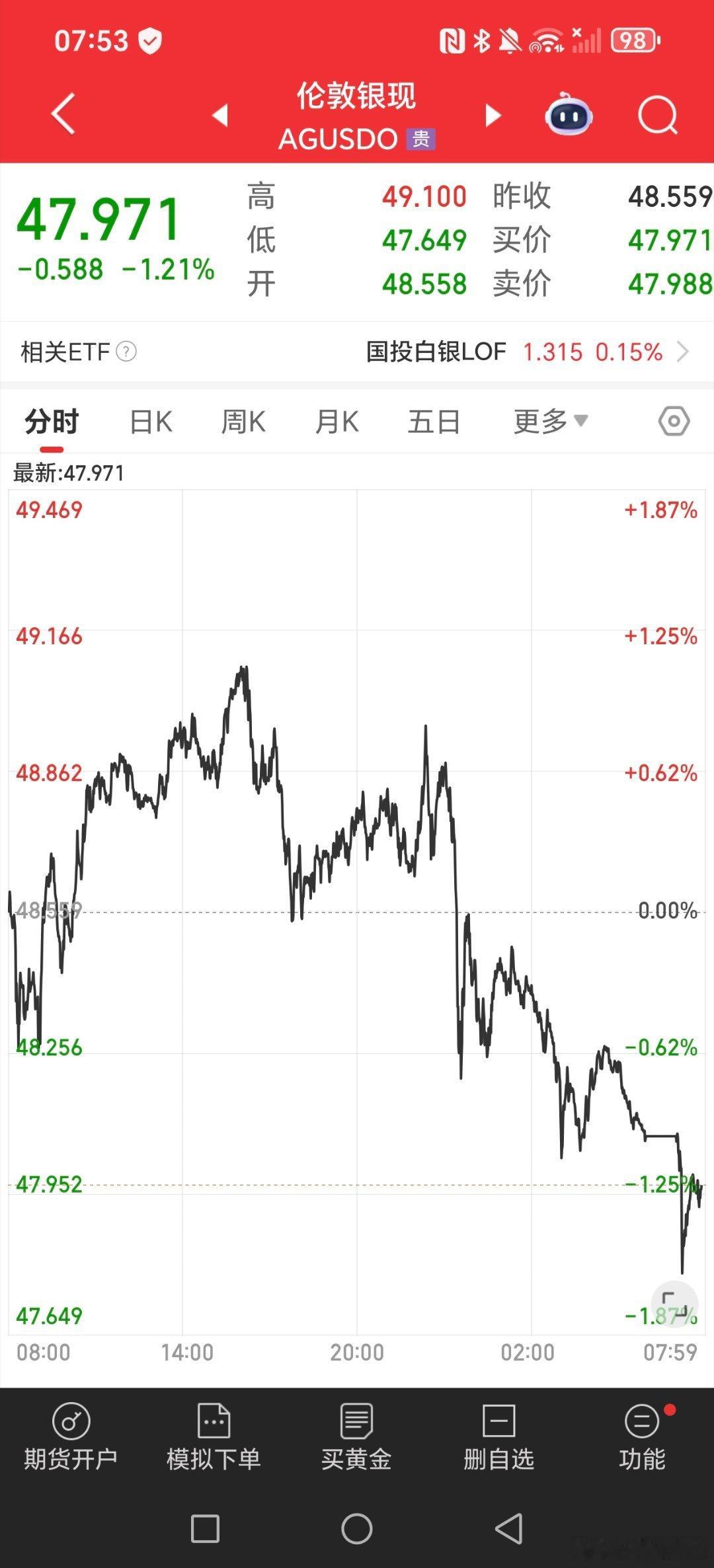 一觉醒来，白银接着大跌，黄金接着回落！！！黄金白银估计必须震荡一阵，没人关注了，