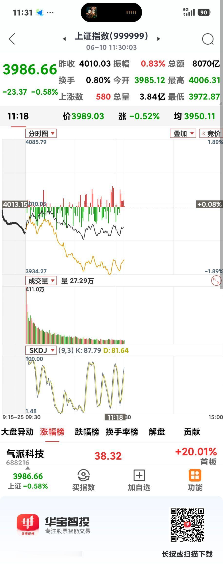午盘失守4000点

       美股昨晚高开低走，沪指干脆低开低走，除了少数