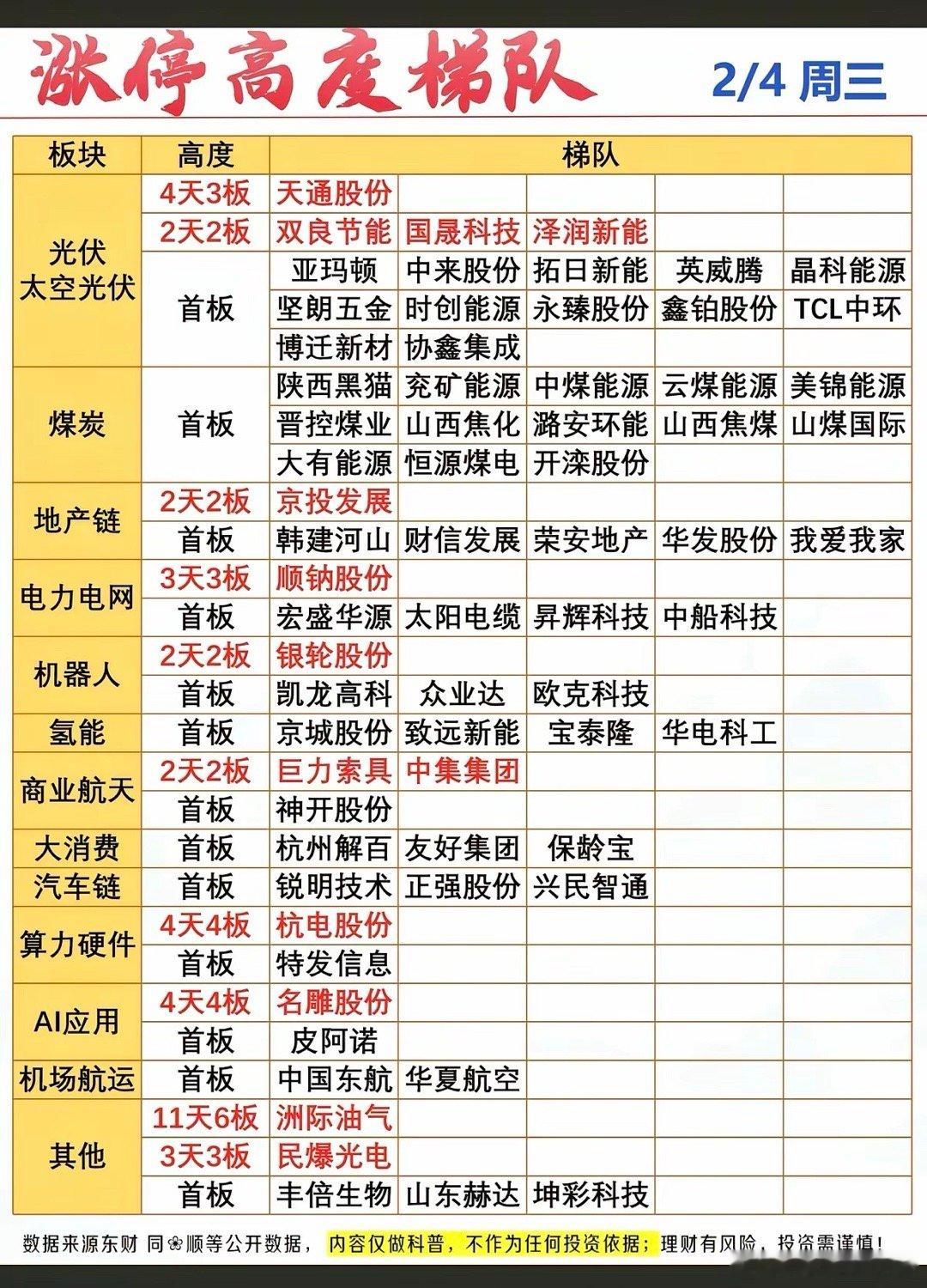 2.4周三   涨停板股票：题材+高度！涨停板68家，跌停5家涨跌比3254：2