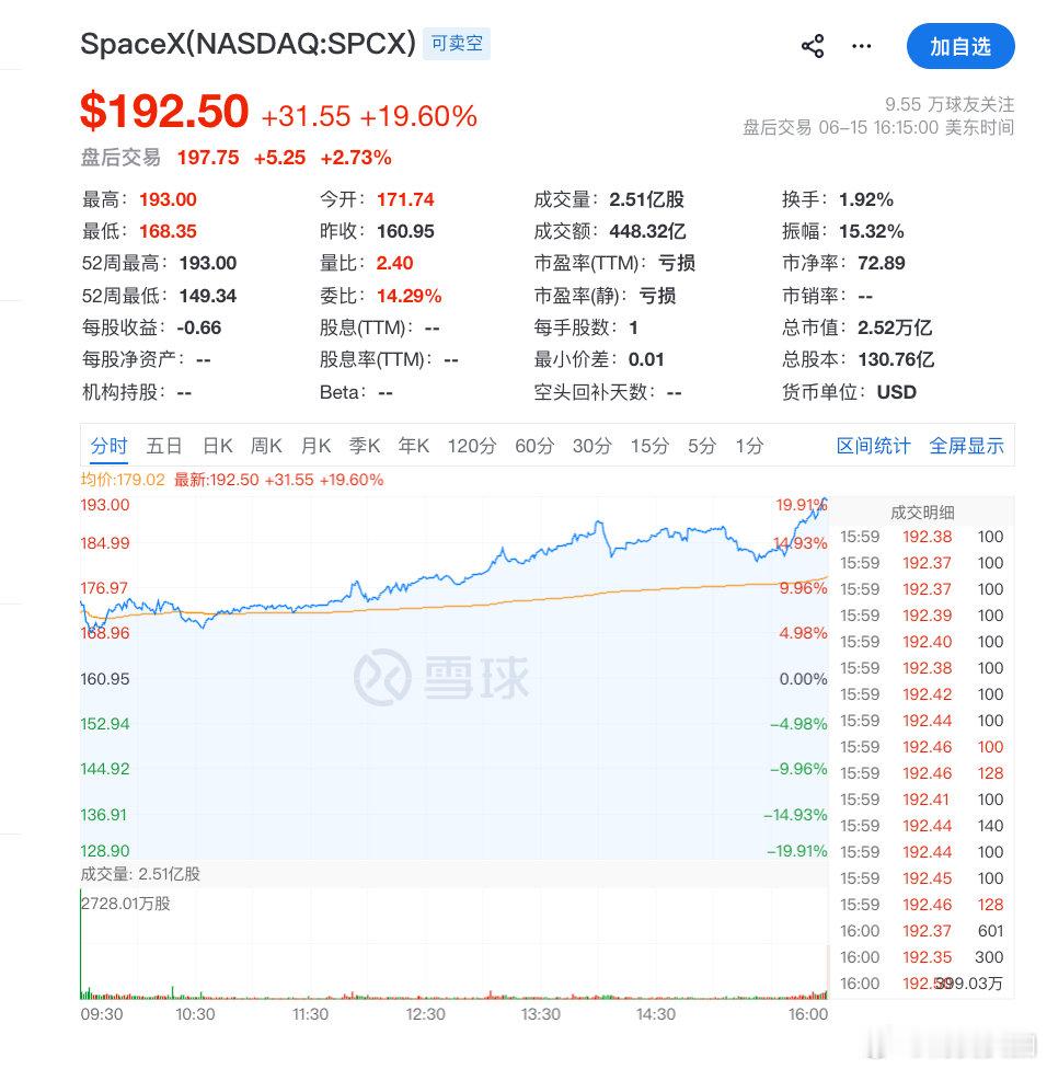 【SpaceX市值一夜大增4120亿美元】美东时间6月15日，SpaceX在IP