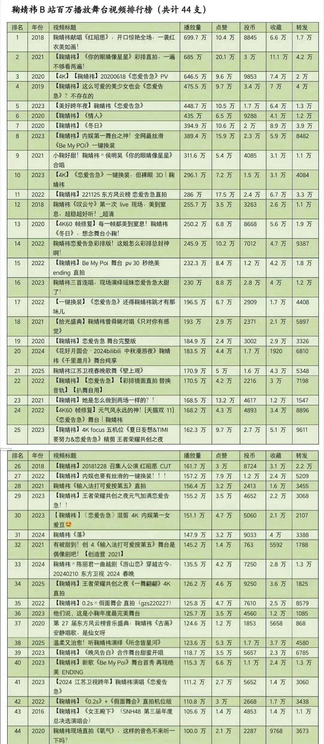 鞠婧祎你的权威我后知后觉，拥有44支百万舞台，完美穿梭在演员和歌手之间 
