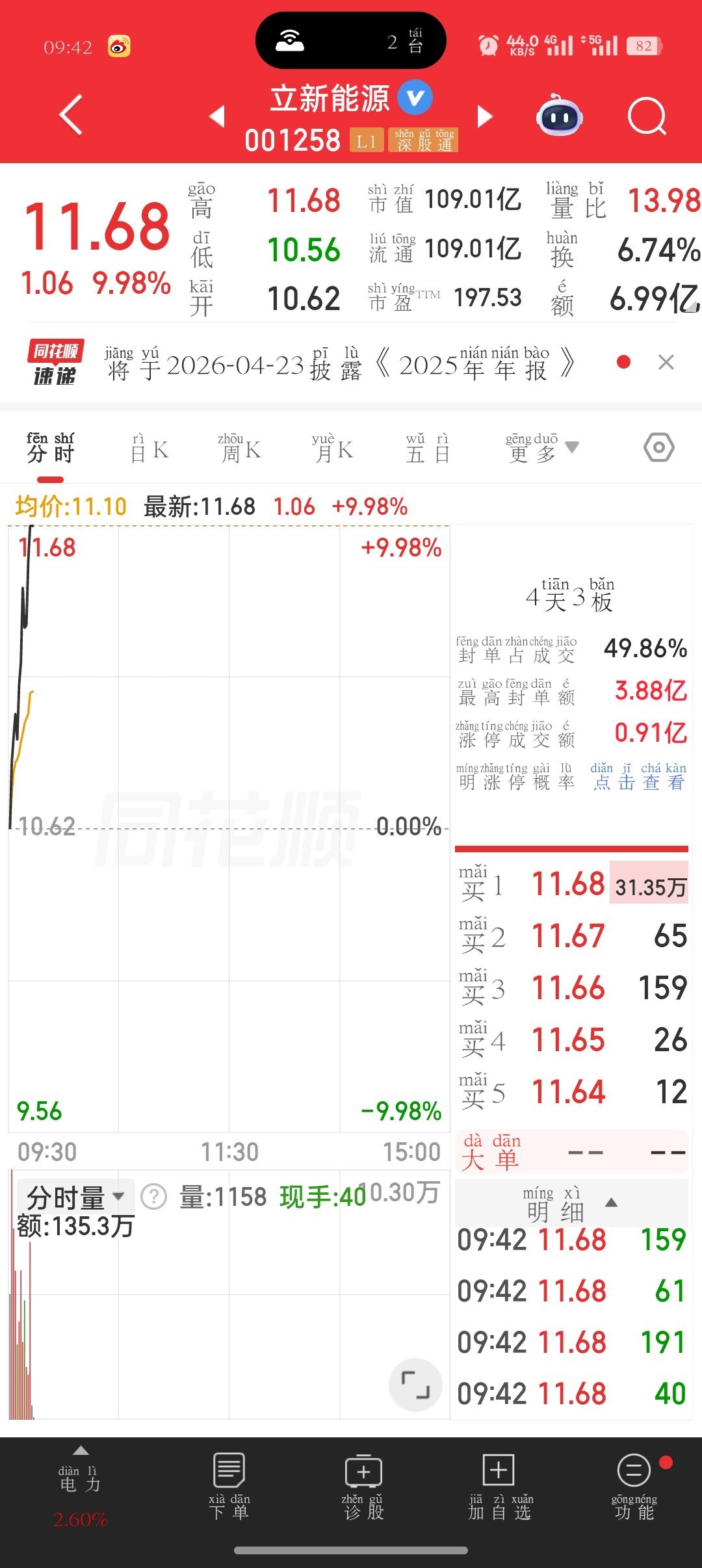 昨晚分享，立新能源，又是涨停，兄弟姐妹们在车上的来波888，没跟上车上扣波666