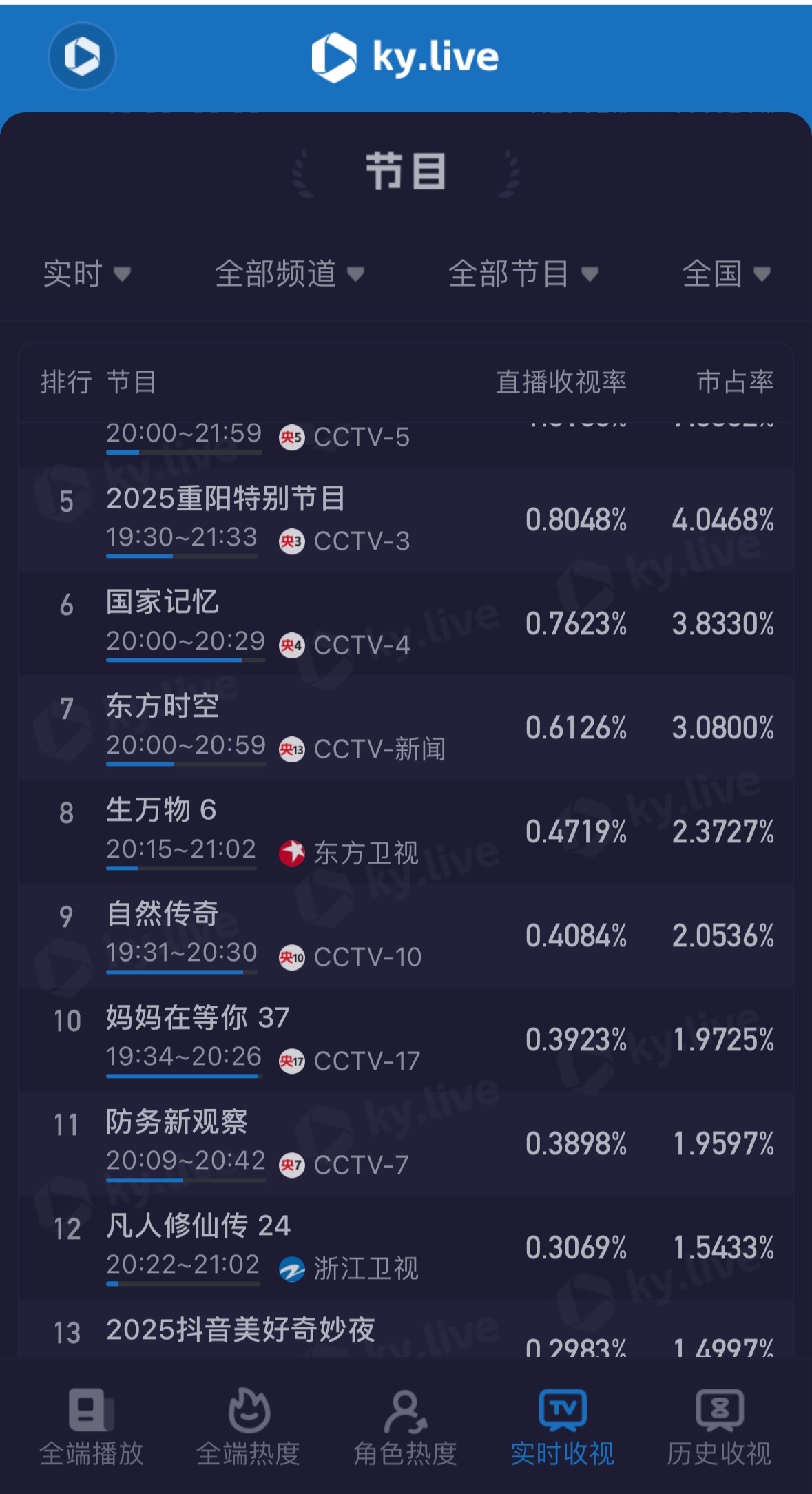 家人们，杨幂的《生万物》二轮第6集酷云收视破0.47了，真的太牛了[捂嘴哭] ​