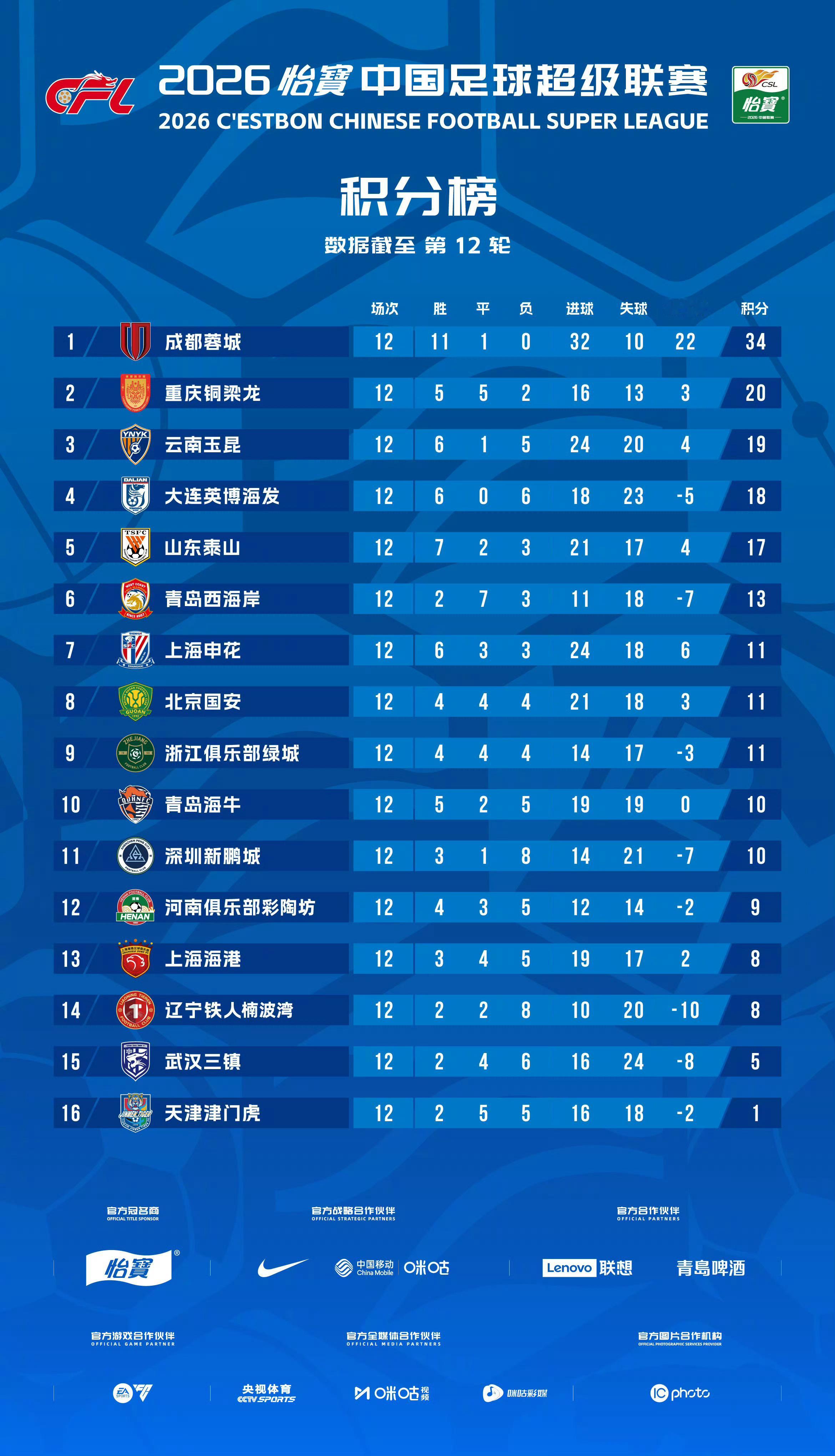 北京国安北京国安中超联赛 截至第12轮积分榜本轮主场战胜气势正盛的青岛海牛，积分