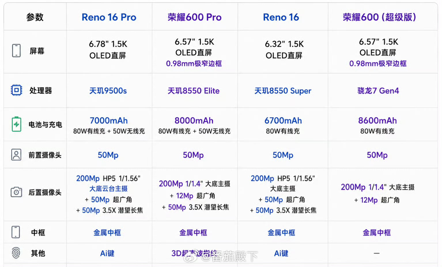 和去年的vivo S50 Pro mini比都是垃圾……可见今年存储压力有多大。