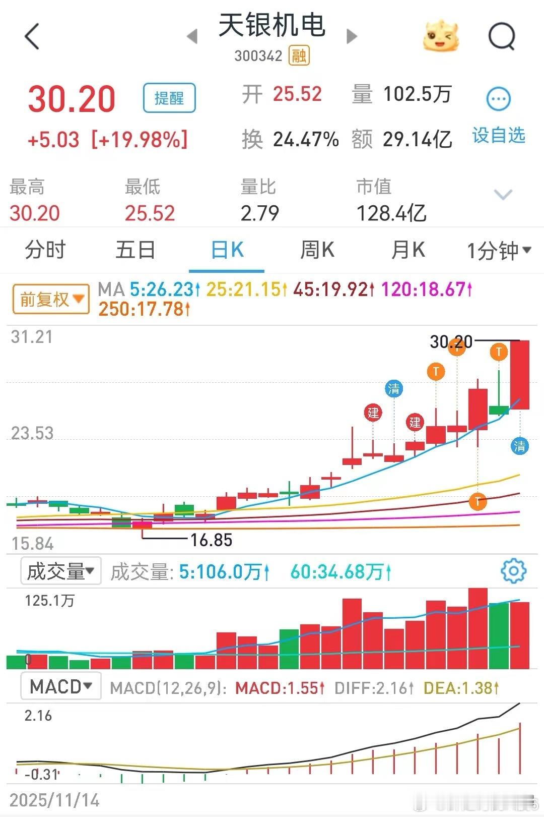 天银机电这笔套利还是不错的，将近50个点利润，商业航天已经确定是跨年主线了