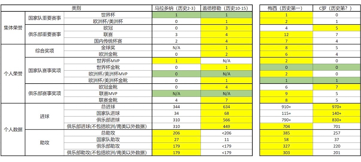 大哥大姐们，足球和其他竞技体育赛事不一样的点就是因为在这项运动里，个人能力远比所