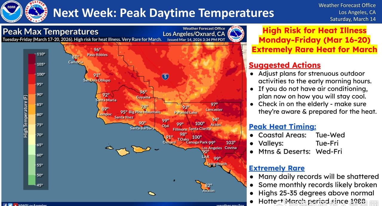 【南加下周迎高温，部分地区或破记录！周二周三最热】将是自1988年以来最炎热的一