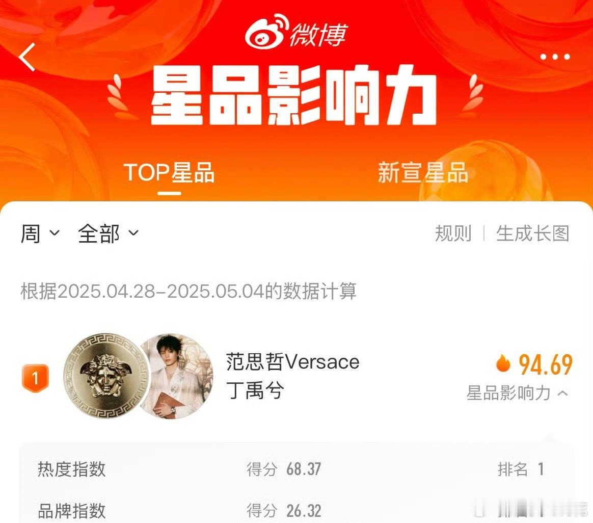范思哲丁禹兮 本周星品影响力第一🔥 这商业价值是不是很高了[来][来][来] 