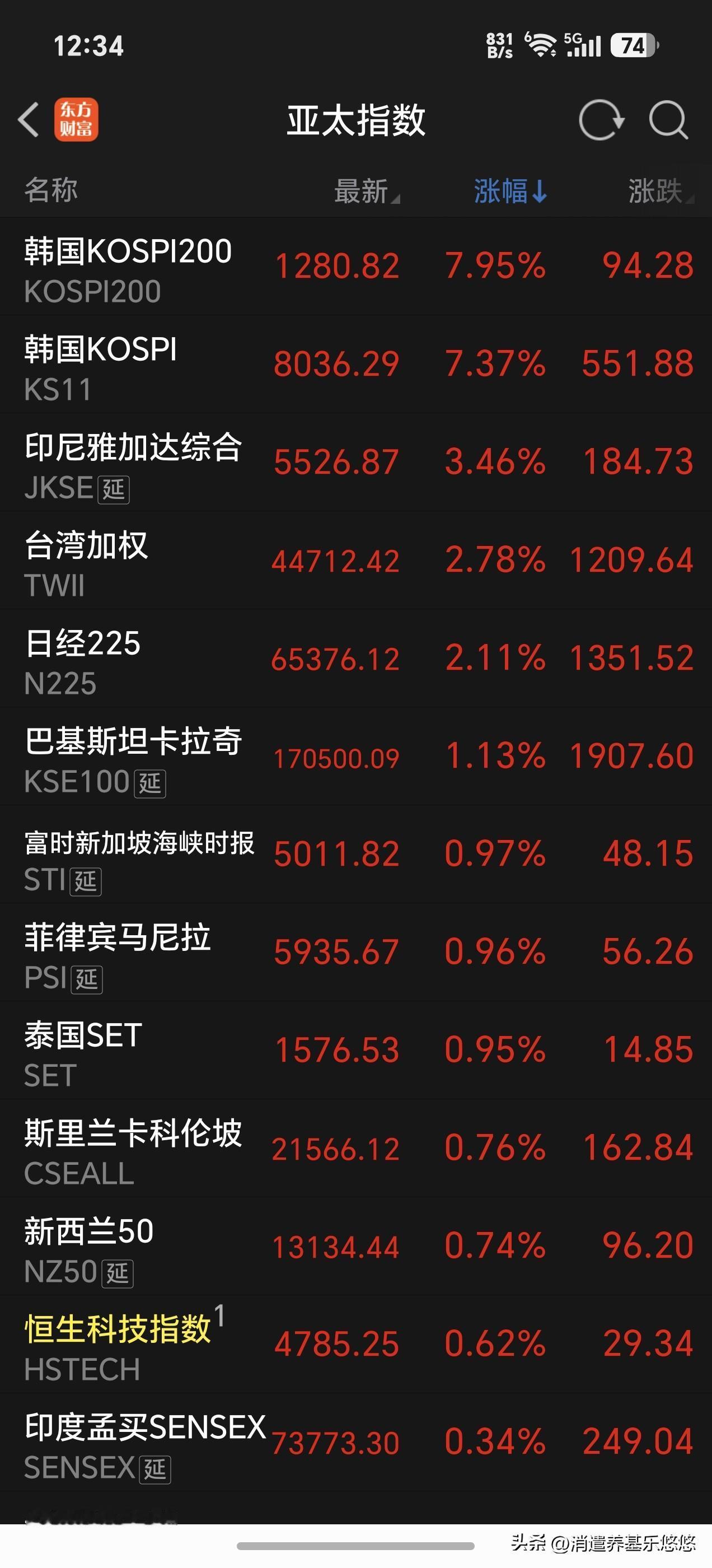 6.9日基金操作观点。目前亚太股市多数上涨，特别是韩国股市大涨近8%，反包昨天的