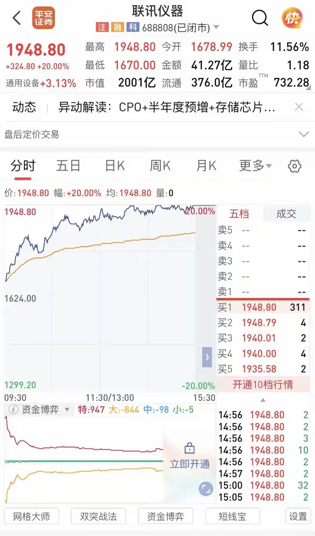 8月4日算力硬件全线走强，A股股王联讯仪器20CM涨停，市值突破2000亿，带动