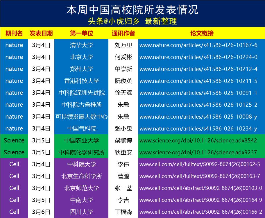 头条@小虎归乡最新整理，本周CNS顶刊继续爆发，合计发表15篇！

包括《自然》