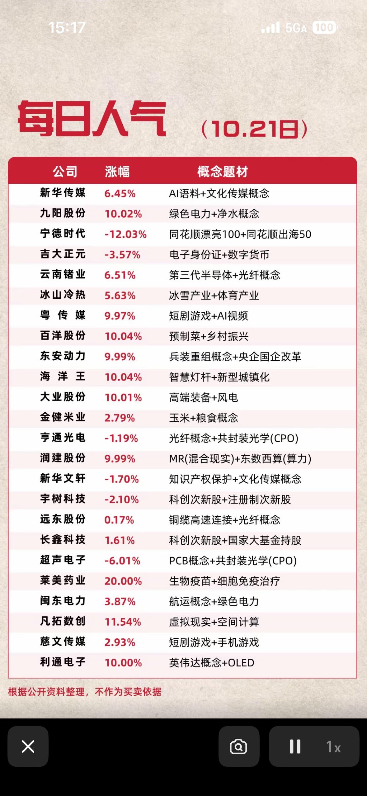 10月21日人气热搜个股，股市涨跌情况一览。

2026年10月21日的A股走得