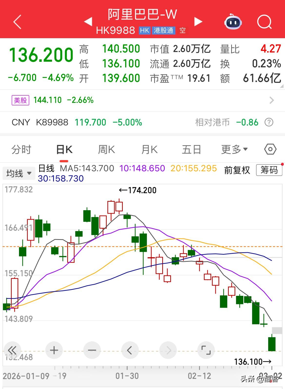 阿里巴巴今天大跌近5%，直接下破141的阶段低点，周线找不到支撑位了。目前价格1