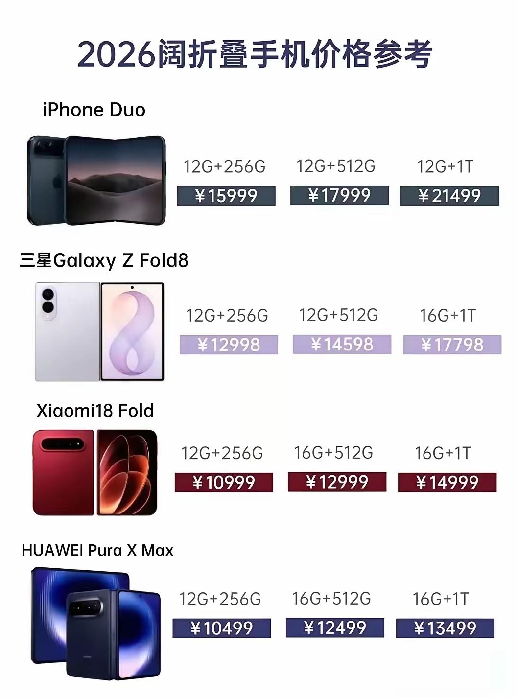 看网友分享的阔折叠的价格，价格惊呆我了。

就这还是华为最便宜，基本上小米是压着