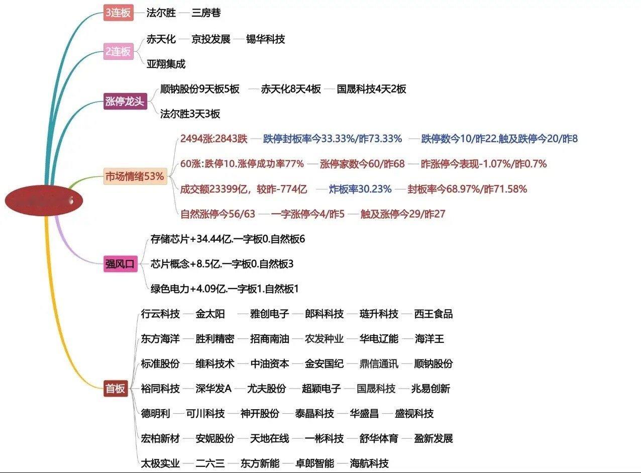 3.16日复盘，电力连续分歧，航天尾盘抢筹。今天尾盘最刺激的不是电力跌了，而是电