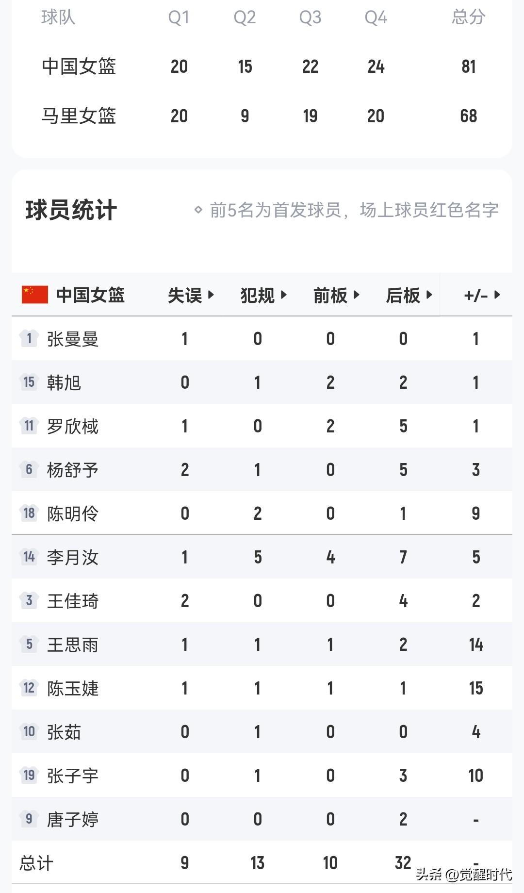 女篮81-68马里女篮正负值反馈
+15陈玉婕
这个可能不太好理解
不过仔细全面