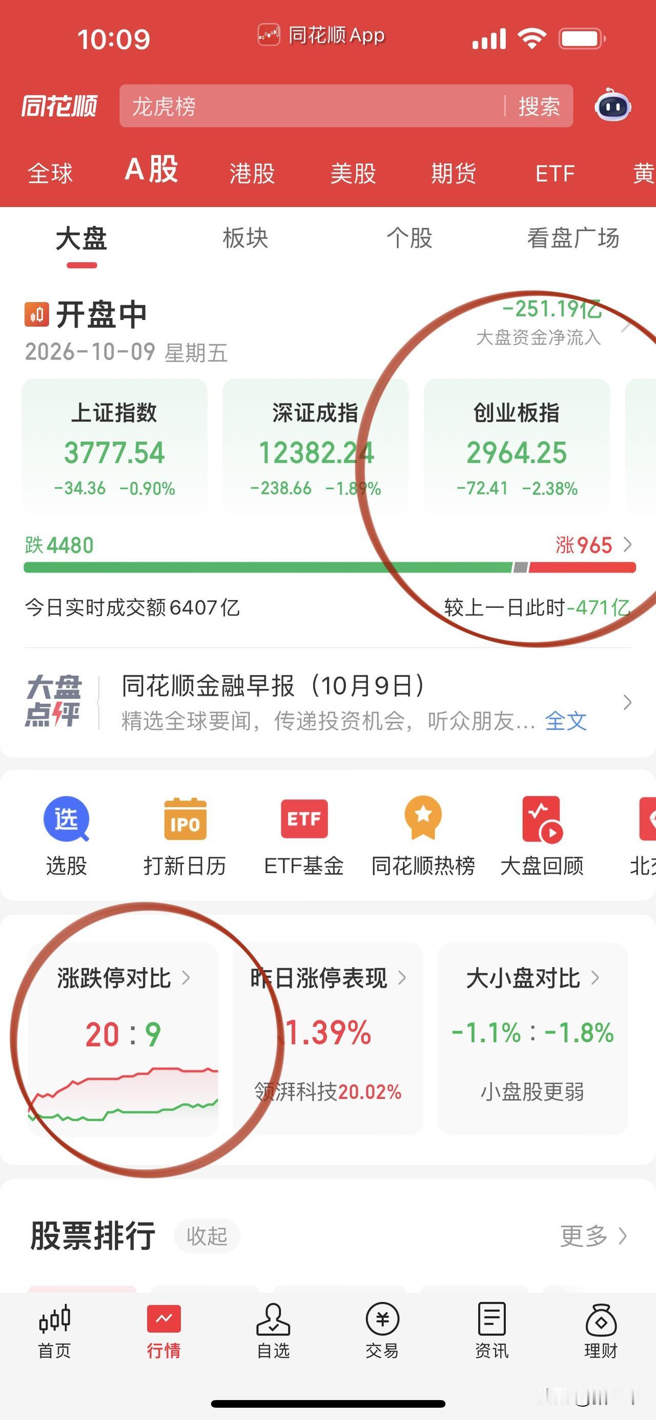 杀出恐慌盘记得上车！
科技杀跌非常坚决，
创业板指数顺势跌破3000点，
400