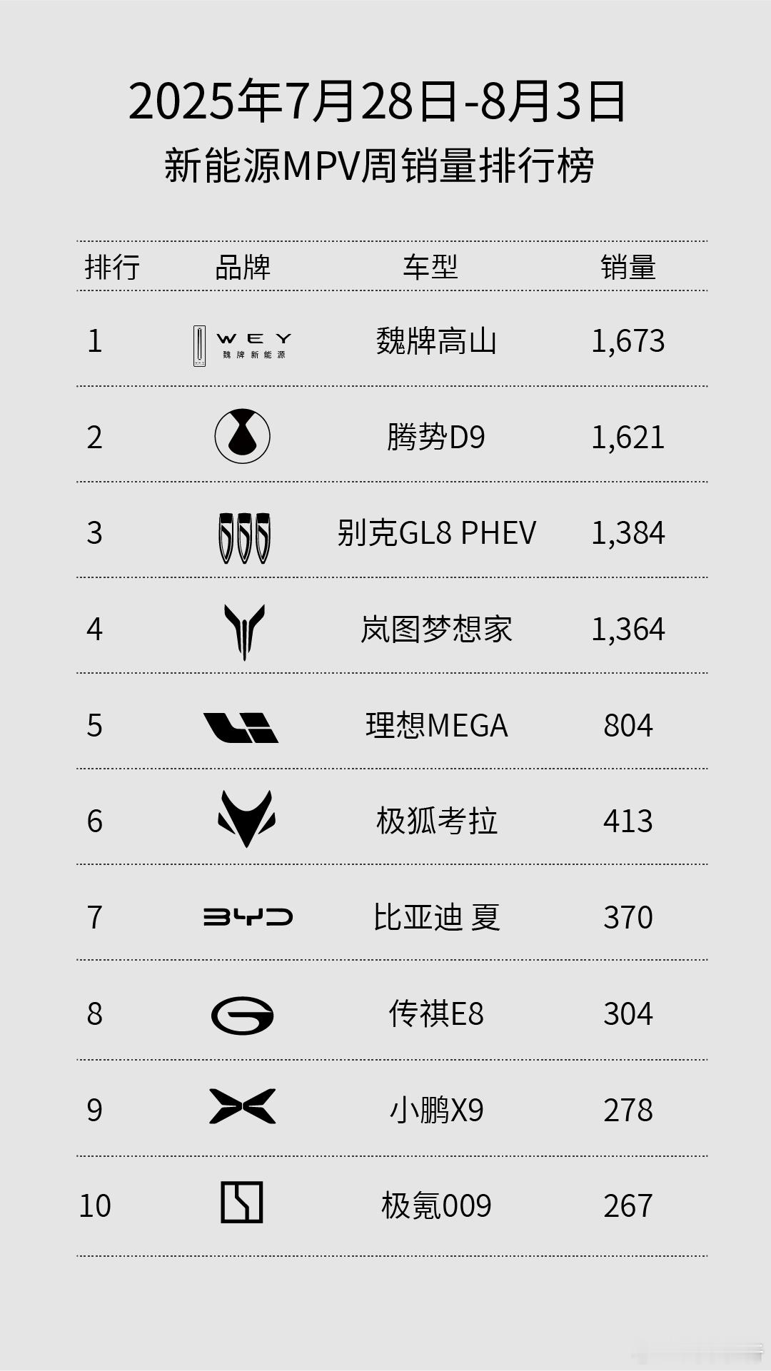 7.28-8.3一周新能源MPV销量速递！魏牌全新高山 再获榜首，实力开启家庭M