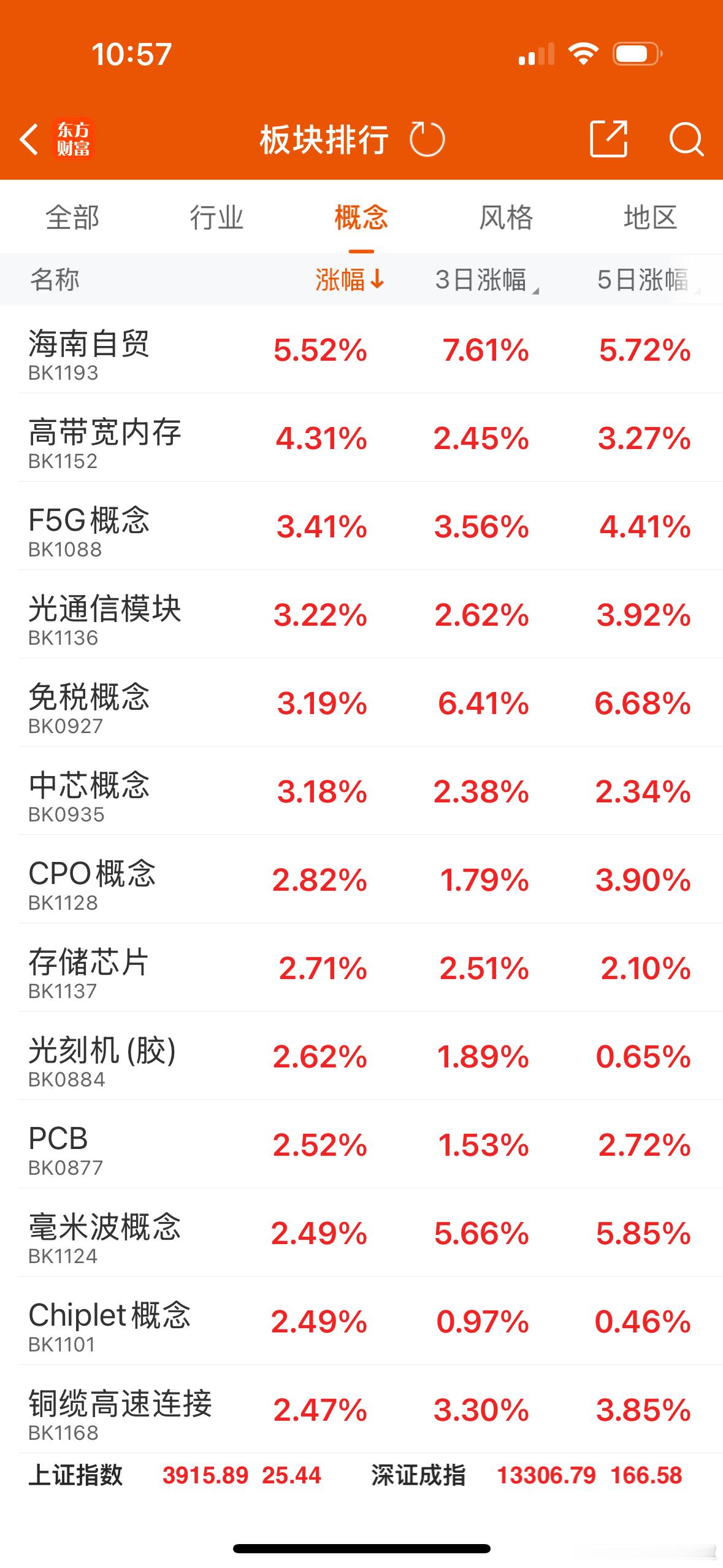 海南现在是最强，福建今天弱了，都流向海南了吧，航天虽然有所影响但影响不大，航天发