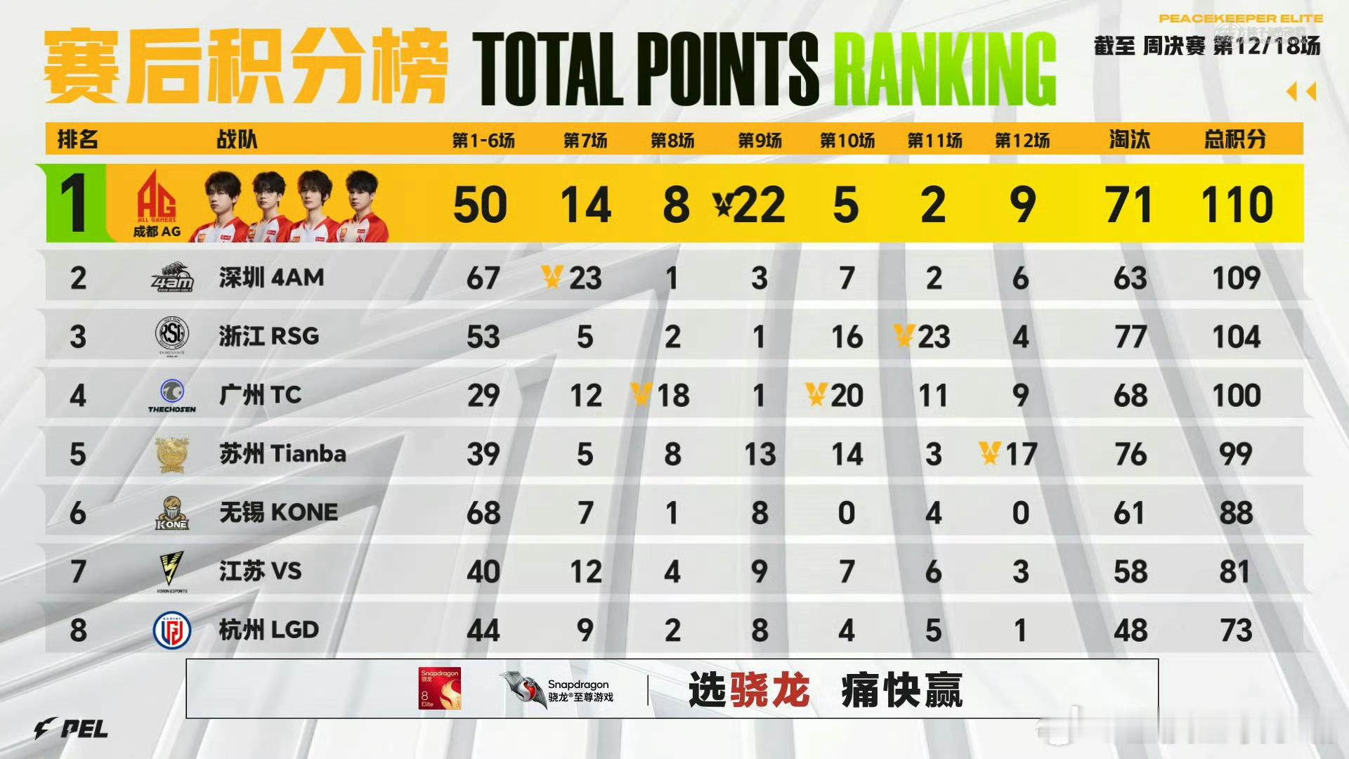 天霸吃鸡！2026PEL夏季赛W1D3第六场，苏州Tianba拿下胜利。WBG·
