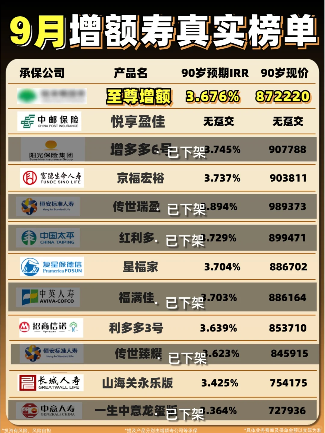 9月大公司增额寿真实排名🥇第一名逆天了