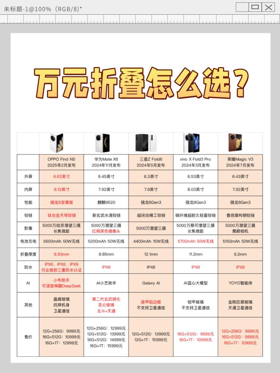 不开玩笑，OPPO Find N5大概率卖9999元起了。这价格属于主流，和其它