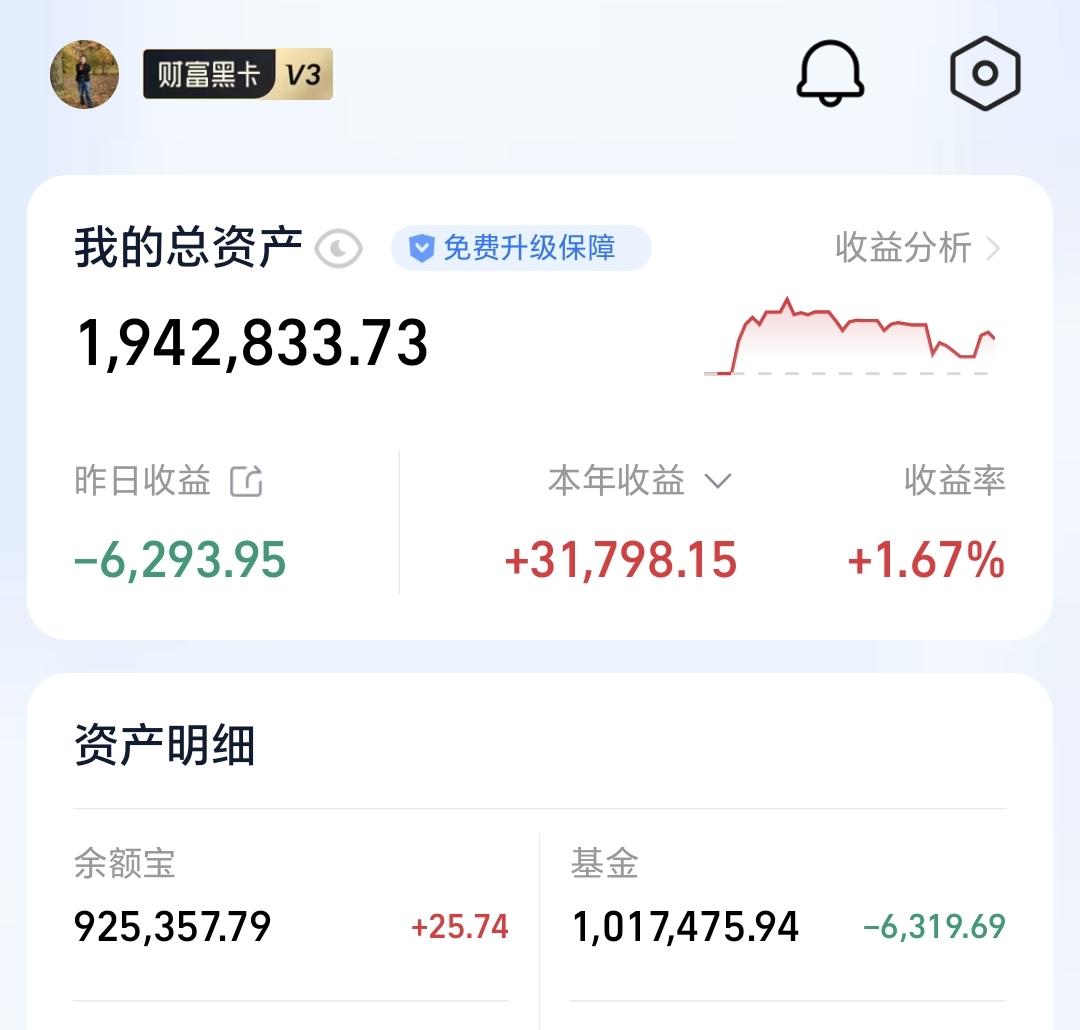 基金：最后两个交易日，哪一天更容易有红包
昨天基金亏损6319元，基金持有101