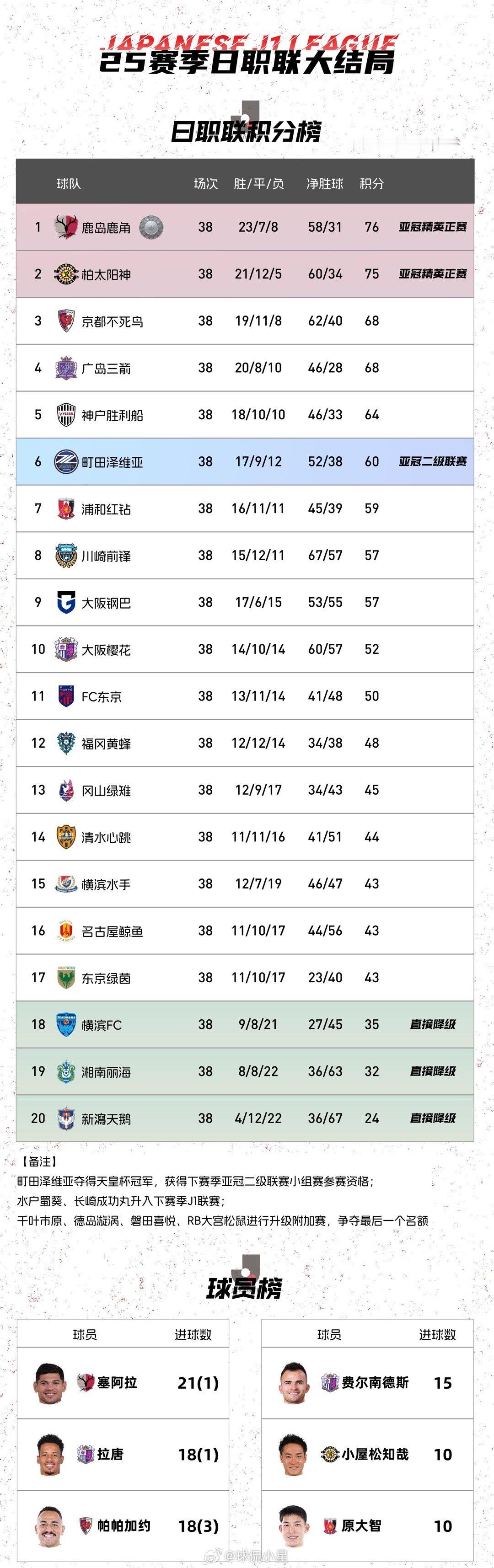 在刚刚结束的2025赛季日职联末轮比赛中，鹿岛鹿角顺利击败横滨水手，拿下队史第9