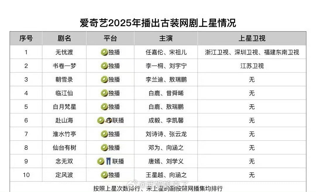 2025年播出的古装剧，《无忧渡》成为上星次数最多的古装剧，在浙江、深圳、福建东