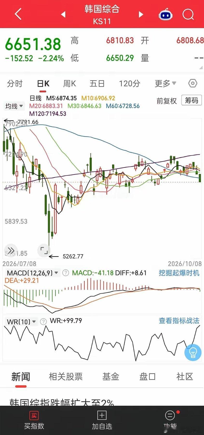 韩国半导体板块的走势对我们影响很大，甚至远远大于美股半导体板块对我们的影响。你仔