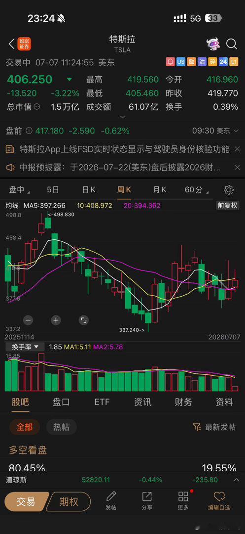 美股从周线来看，特斯拉 TSLA[股票] 在走好。 