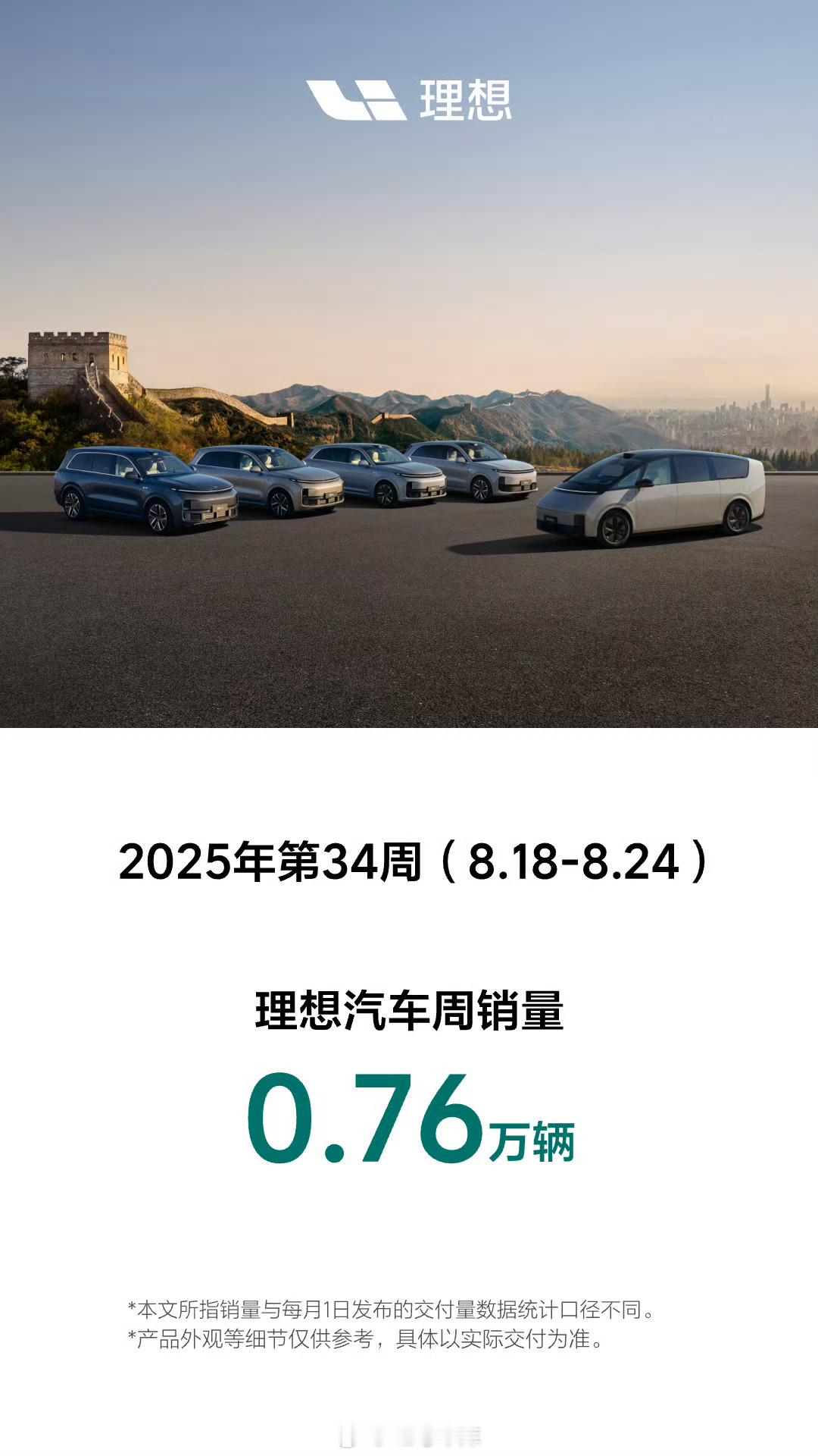 理想周销量来了，上周（8.18-8.24）卖了 0.76 万辆，有所提升。下周能