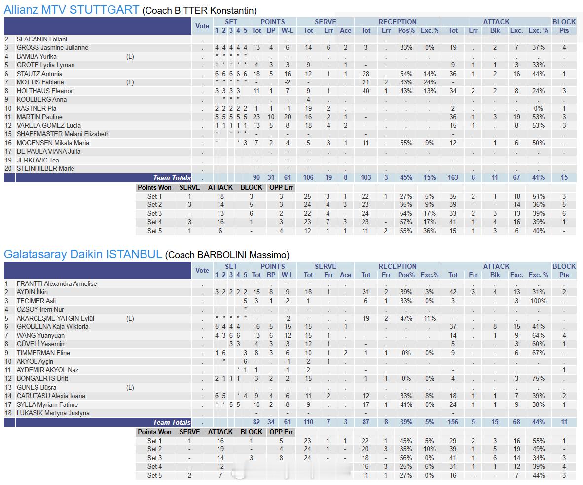 【女排欧联杯加拉塔萨雷3-2大逆转斯图加特进八强 王媛媛13分】中国排球留洋动态
