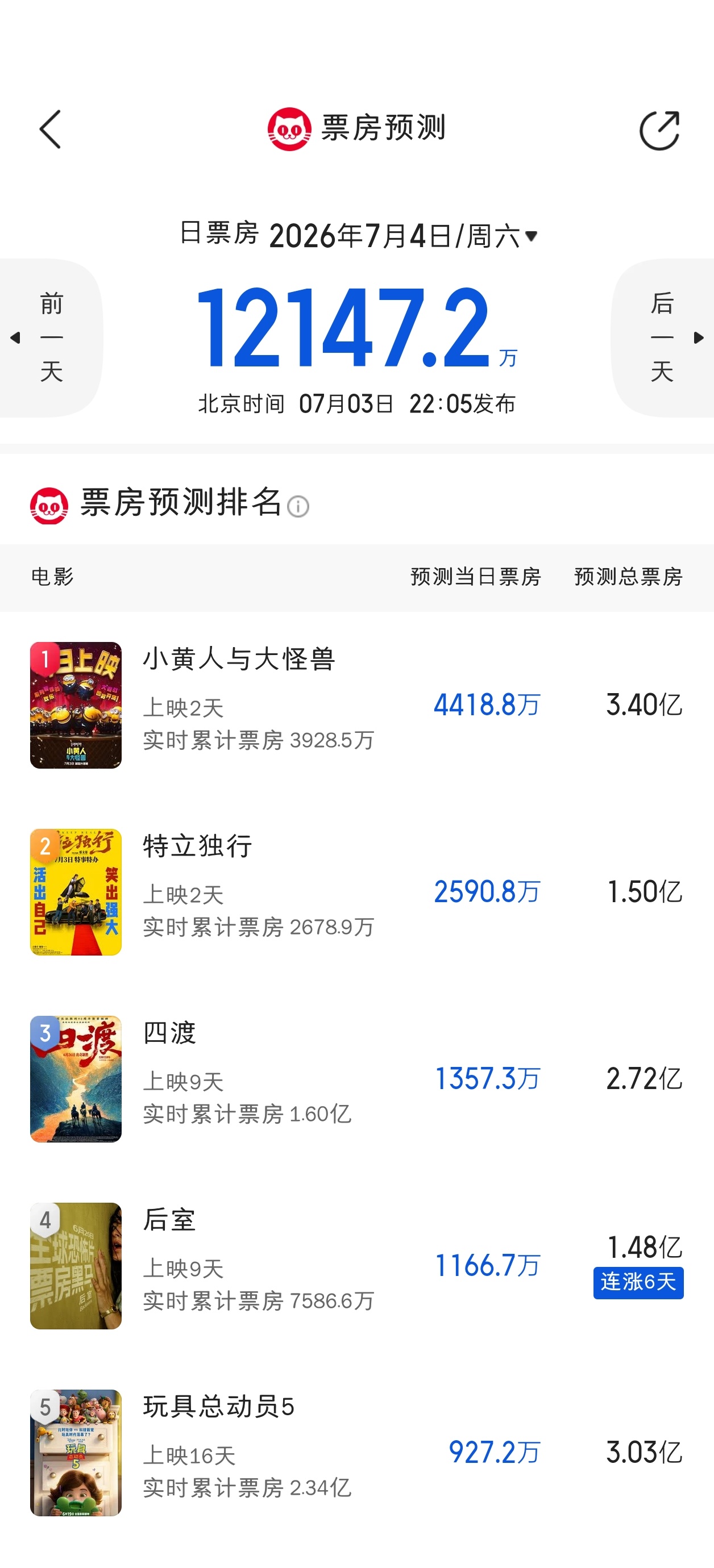 今天的票房预测没啥变化 