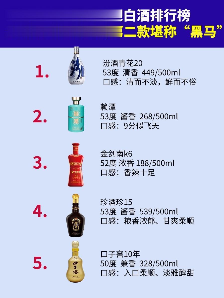 2023最受欢迎白酒排行榜，剑南春跌出榜单，第二款堪称“黑马”
1.汾酒青花20