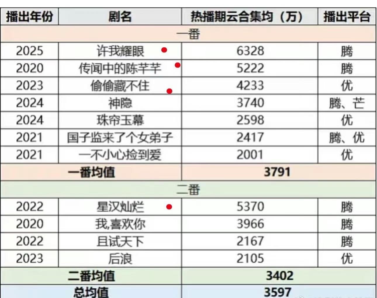 发现赵露思的剧底盘都不差，在内🐟算优等生 