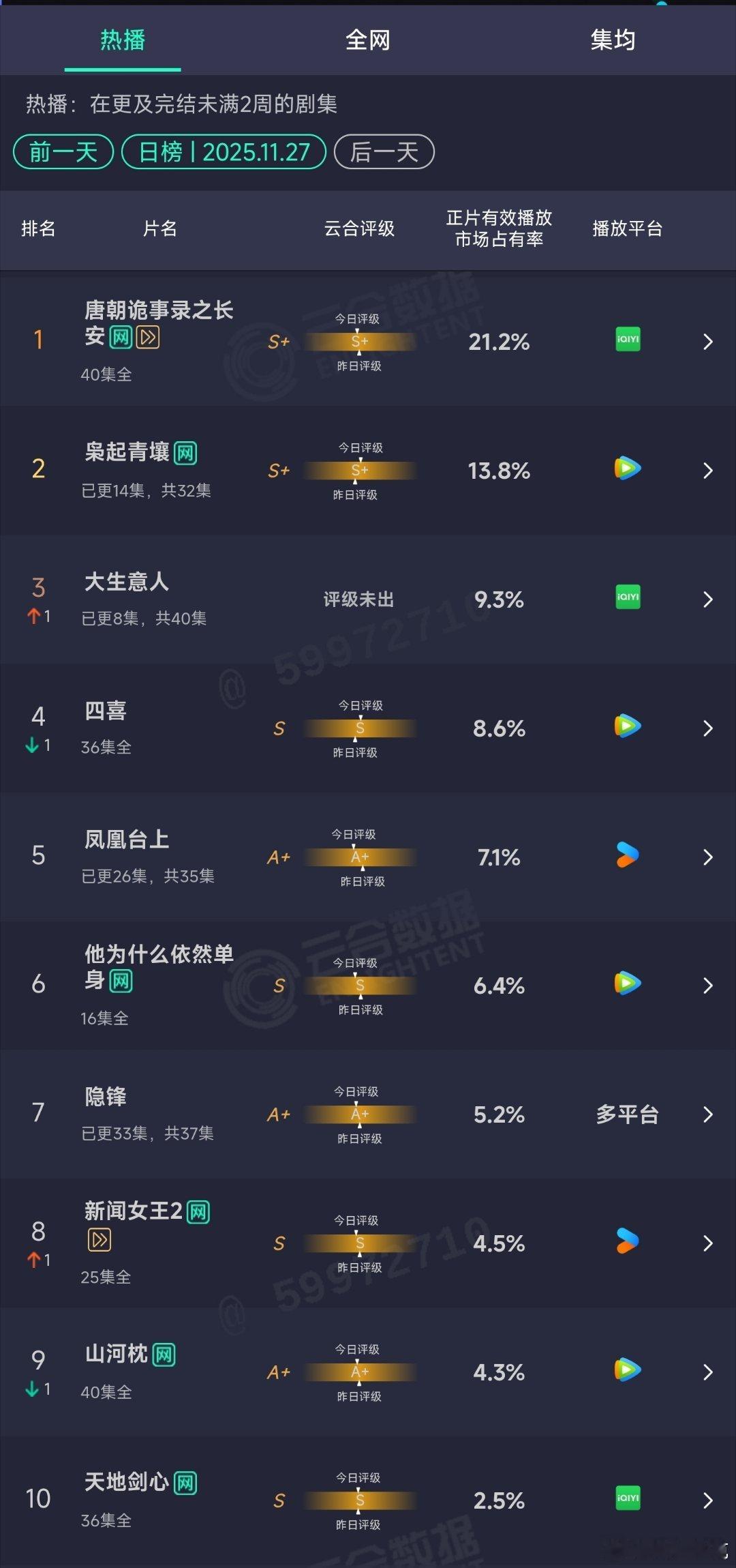 11.27云合：枭起青壤13.8%大生意人9.3% 