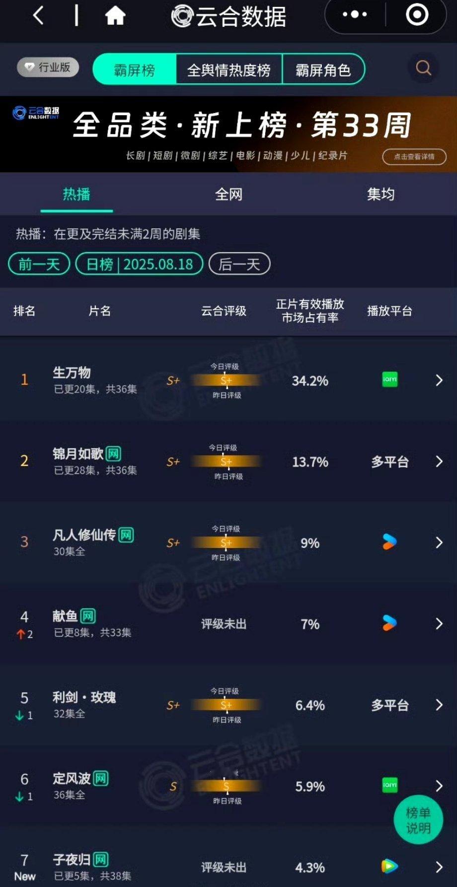 许凯田曦薇《子夜归》首播云合4.3%，什么水平？ ​​​