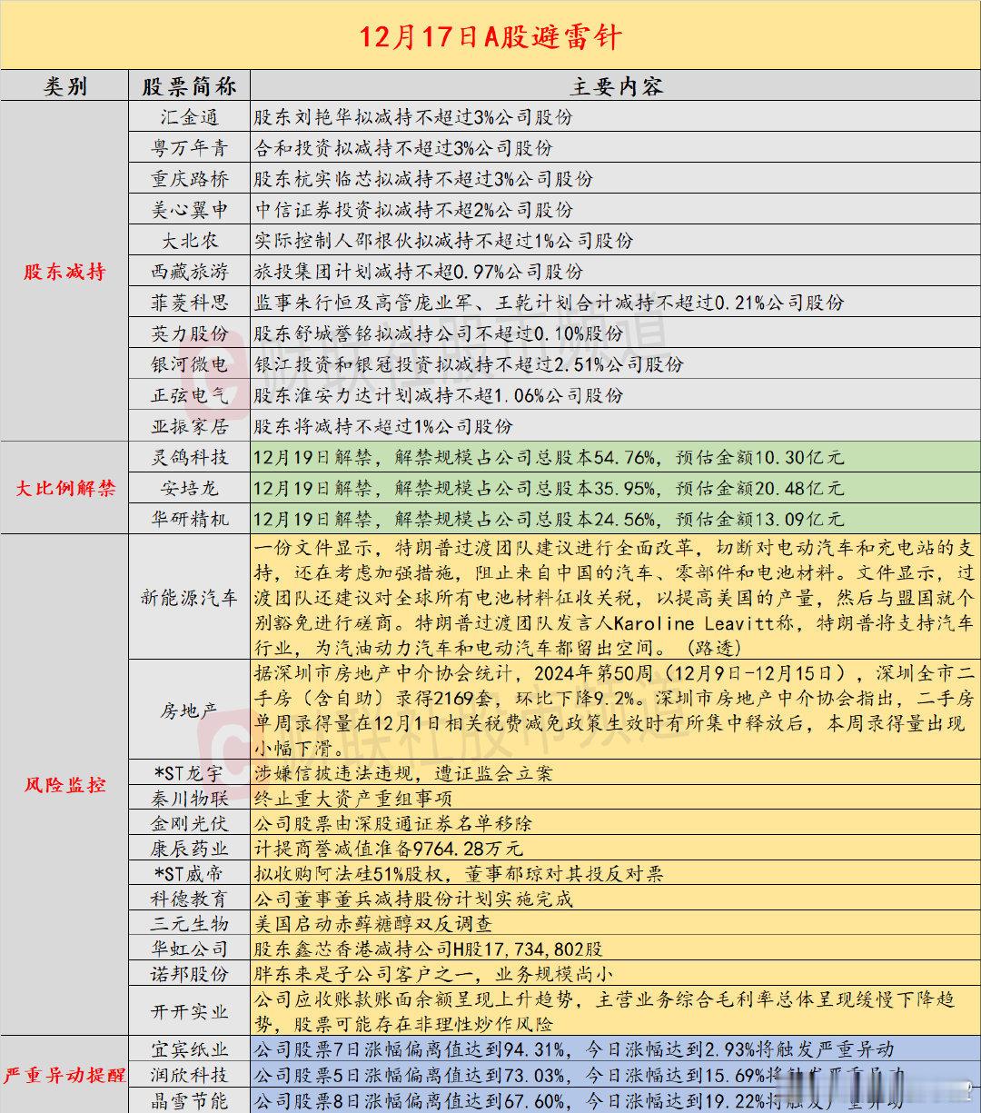 【12月17日投资避雷针：3连板大消费板块人气股或遭第二大股东减持】近日，A股及