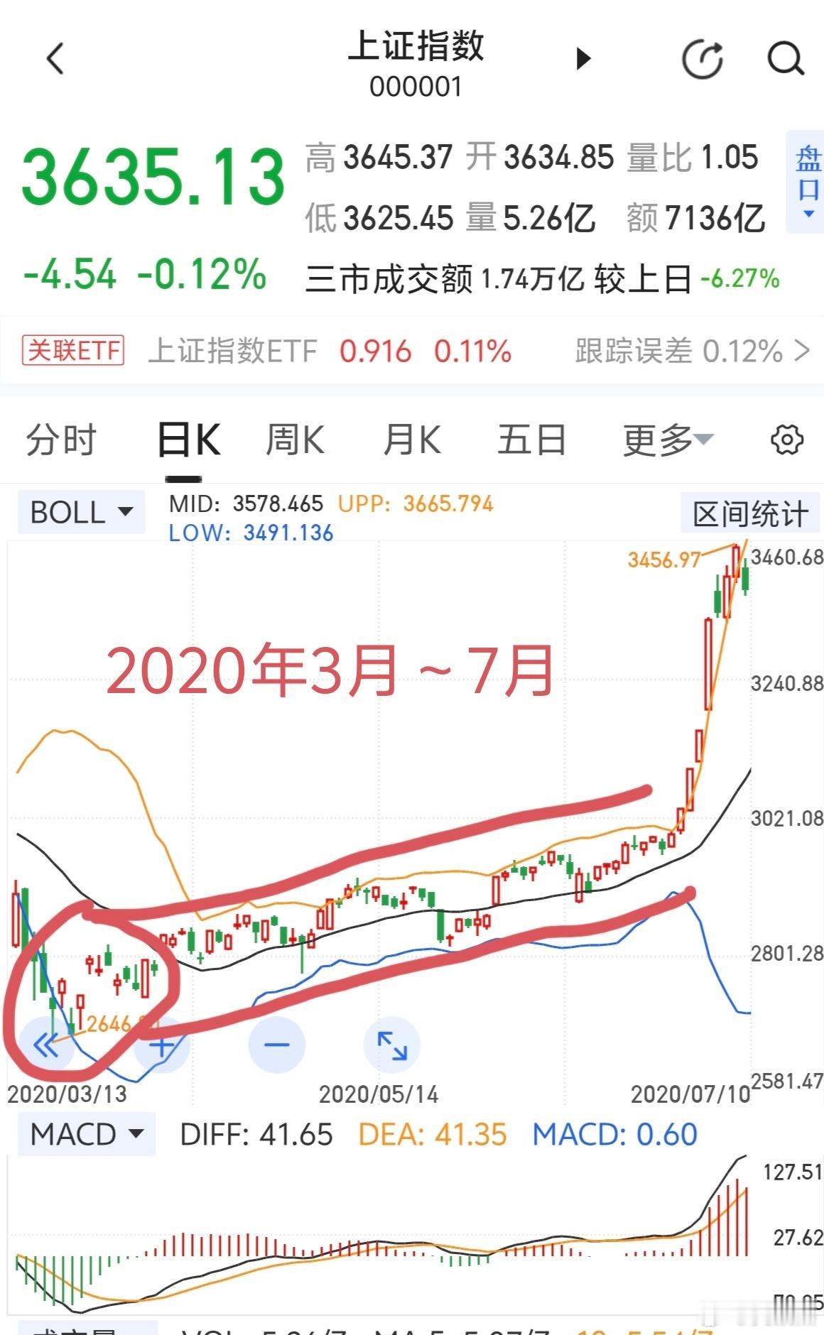 还记得2020年凯哥赌6月底突破3000点输了剃光头点情节？目前走势跟当年类似，