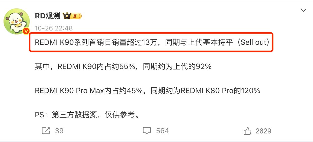 有点意外，REDMI K90系列销量扑街了，甚至连K80系列都没打过。

K90