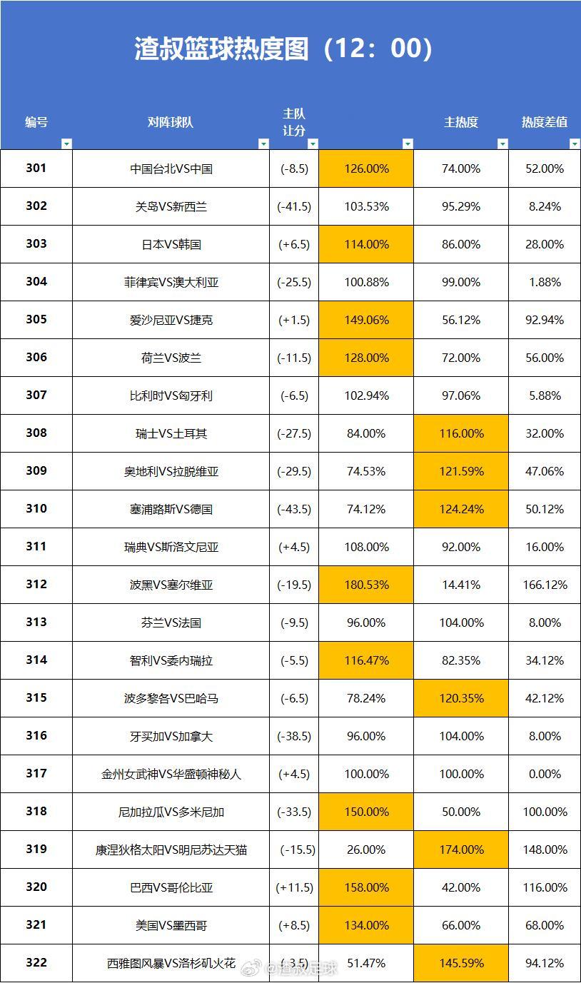 中国台北VS中国关岛VS新西兰7月6日篮球热度更新日本VS韩国菲律宾VS澳大利亚