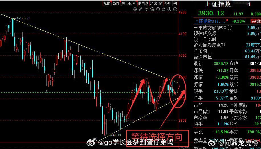 加息又升温，K王来喊话？昨天整个外围市场都在涨，结果大A早盘来了个放量冲高兑现，